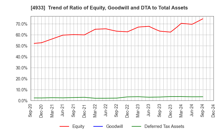 4933 I-ne CO., LTD.: Trend of Ratio of Equity, Goodwill and DTA to Total Assets