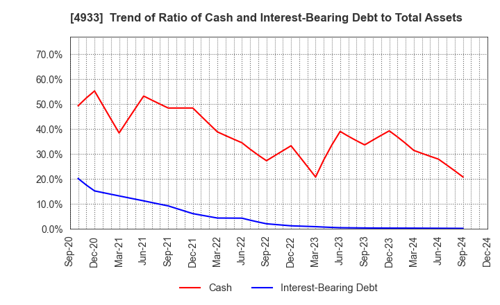 4933 I-ne CO., LTD.: Trend of Ratio of Cash and Interest-Bearing Debt to Total Assets