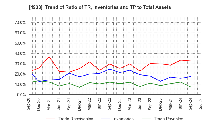 4933 I-ne CO., LTD.: Trend of Ratio of TR, Inventories and TP to Total Assets