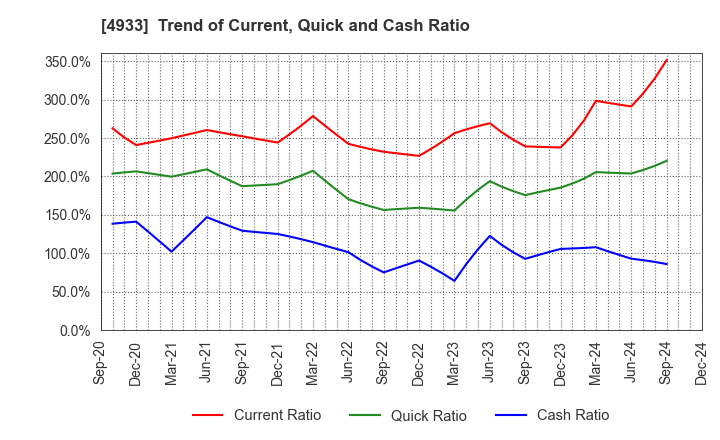 4933 I-ne CO., LTD.: Trend of Current, Quick and Cash Ratio