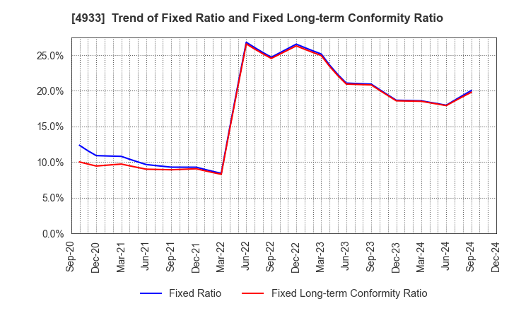 4933 I-ne CO., LTD.: Trend of Fixed Ratio and Fixed Long-term Conformity Ratio