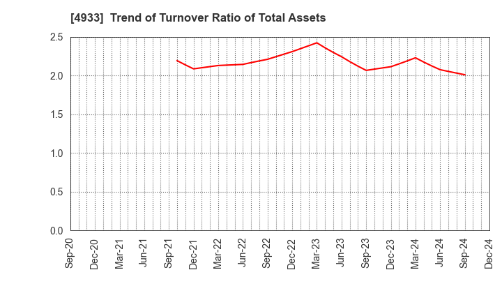 4933 I-ne CO., LTD.: Trend of Turnover Ratio of Total Assets