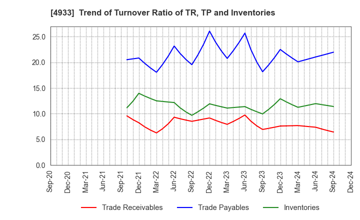 4933 I-ne CO., LTD.: Trend of Turnover Ratio of TR, TP and Inventories