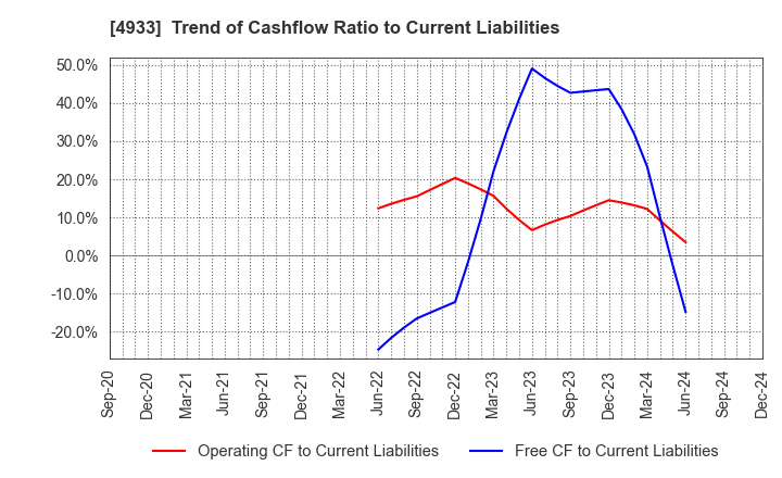 4933 I-ne CO., LTD.: Trend of Cashflow Ratio to Current Liabilities