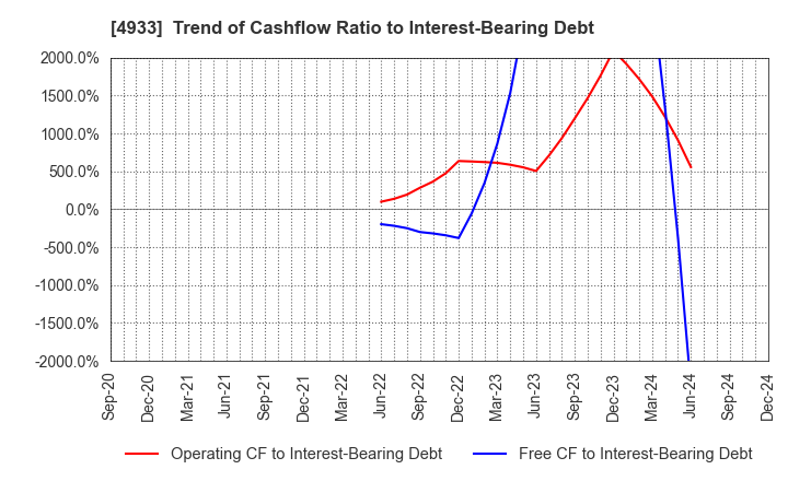 4933 I-ne CO., LTD.: Trend of Cashflow Ratio to Interest-Bearing Debt