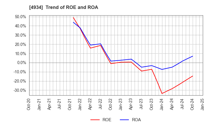 4934 Premier Anti-Aging Co., Ltd.: Trend of ROE and ROA