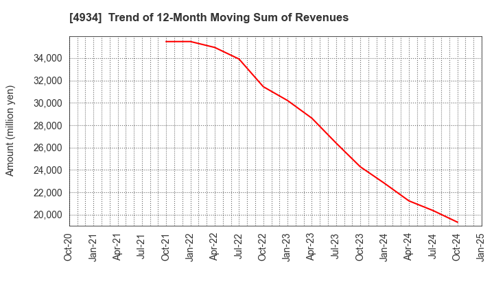 4934 Premier Anti-Aging Co., Ltd.: Trend of 12-Month Moving Sum of Revenues