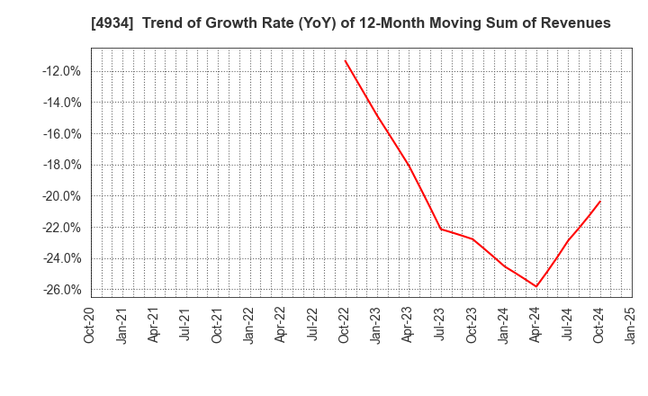 4934 Premier Anti-Aging Co., Ltd.: Trend of Growth Rate (YoY) of 12-Month Moving Sum of Revenues