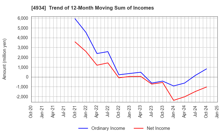 4934 Premier Anti-Aging Co., Ltd.: Trend of 12-Month Moving Sum of Incomes