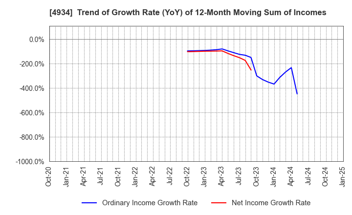 4934 Premier Anti-Aging Co., Ltd.: Trend of Growth Rate (YoY) of 12-Month Moving Sum of Incomes