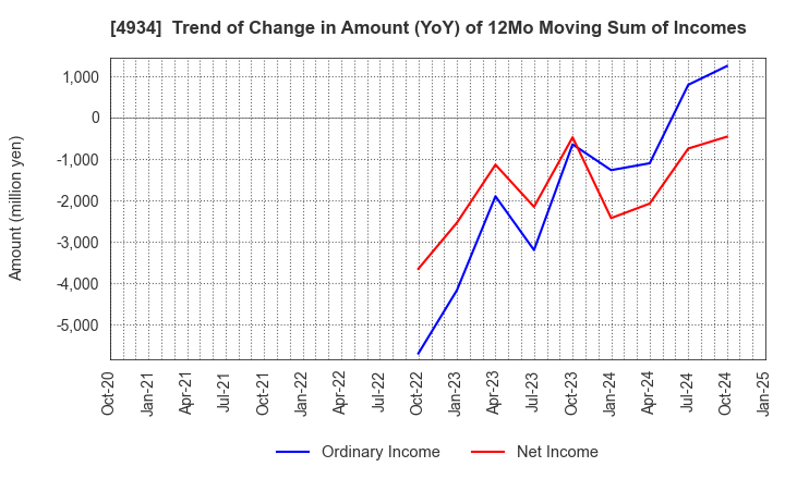 4934 Premier Anti-Aging Co., Ltd.: Trend of Change in Amount (YoY) of 12Mo Moving Sum of Incomes