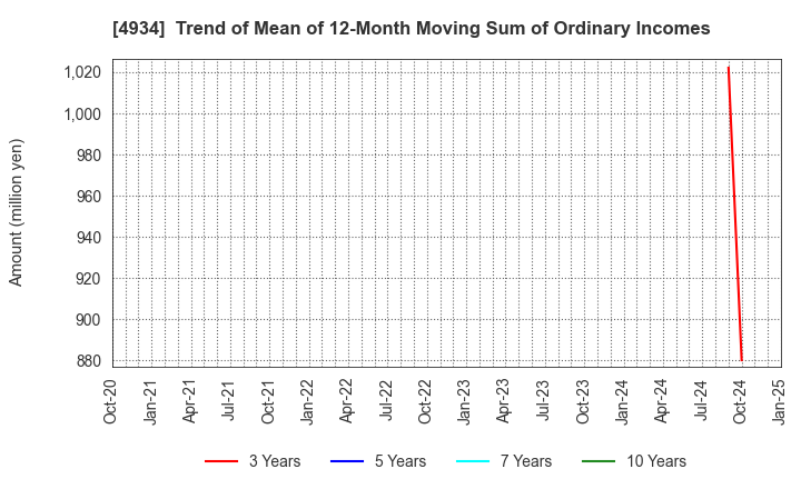 4934 Premier Anti-Aging Co., Ltd.: Trend of Mean of 12-Month Moving Sum of Ordinary Incomes