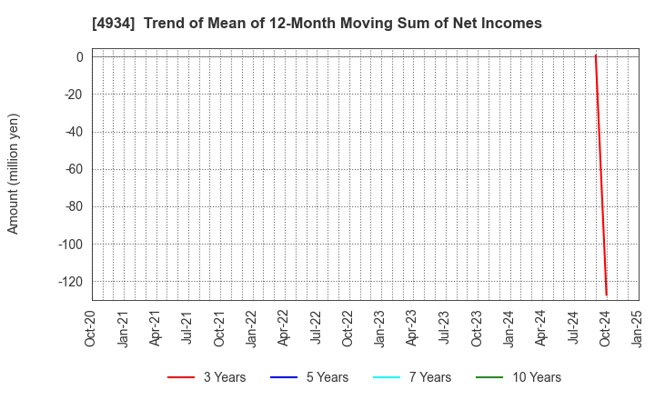 4934 Premier Anti-Aging Co., Ltd.: Trend of Mean of 12-Month Moving Sum of Net Incomes