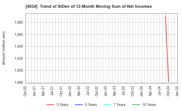 4934 Premier Anti-Aging Co., Ltd.: Trend of StDev of 12-Month Moving Sum of Net Incomes