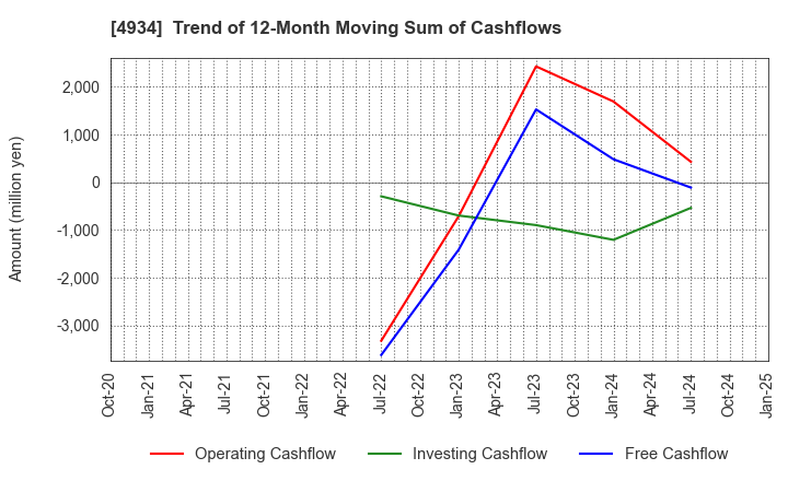 4934 Premier Anti-Aging Co., Ltd.: Trend of 12-Month Moving Sum of Cashflows