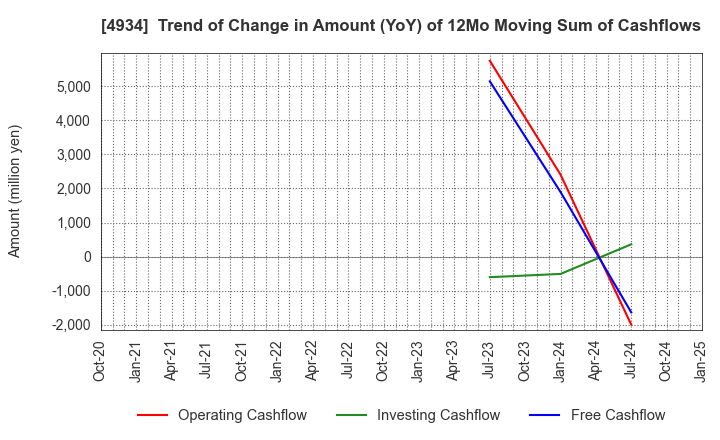 4934 Premier Anti-Aging Co., Ltd.: Trend of Change in Amount (YoY) of 12Mo Moving Sum of Cashflows