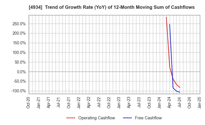 4934 Premier Anti-Aging Co., Ltd.: Trend of Growth Rate (YoY) of 12-Month Moving Sum of Cashflows