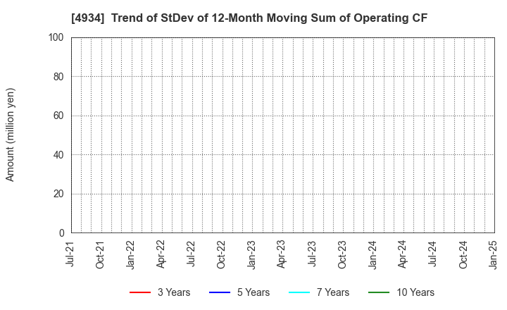 4934 Premier Anti-Aging Co., Ltd.: Trend of StDev of 12-Month Moving Sum of Operating CF