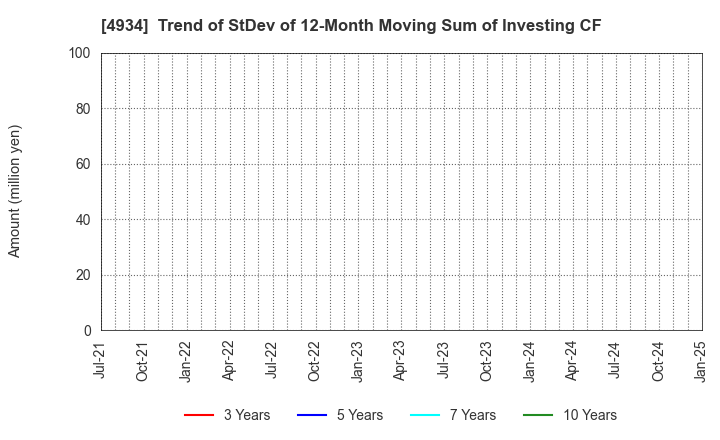 4934 Premier Anti-Aging Co., Ltd.: Trend of StDev of 12-Month Moving Sum of Investing CF