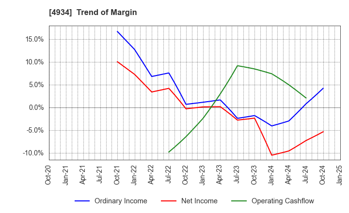 4934 Premier Anti-Aging Co., Ltd.: Trend of Margin