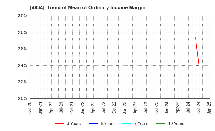 4934 Premier Anti-Aging Co., Ltd.: Trend of Mean of Ordinary Income Margin