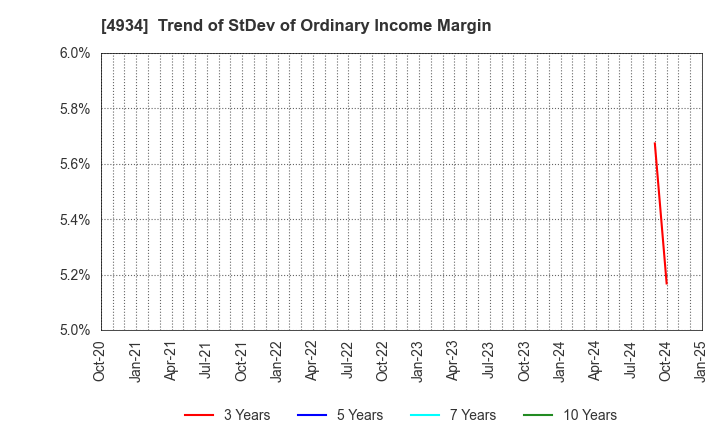 4934 Premier Anti-Aging Co., Ltd.: Trend of StDev of Ordinary Income Margin