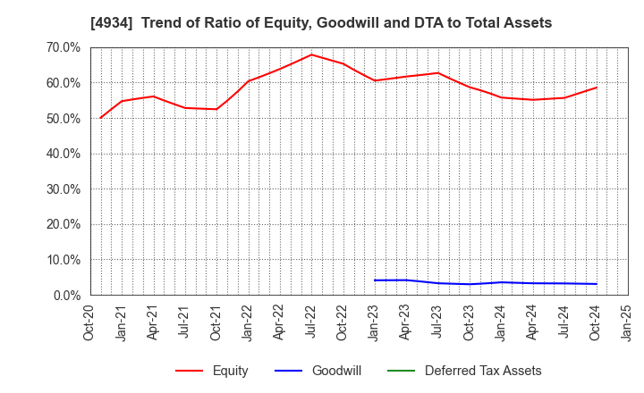 4934 Premier Anti-Aging Co., Ltd.: Trend of Ratio of Equity, Goodwill and DTA to Total Assets