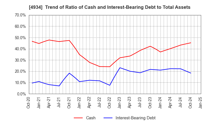 4934 Premier Anti-Aging Co., Ltd.: Trend of Ratio of Cash and Interest-Bearing Debt to Total Assets