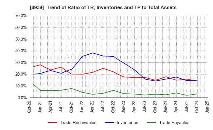 4934 Premier Anti-Aging Co., Ltd.: Trend of Ratio of TR, Inventories and TP to Total Assets