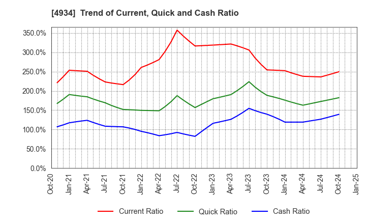 4934 Premier Anti-Aging Co., Ltd.: Trend of Current, Quick and Cash Ratio