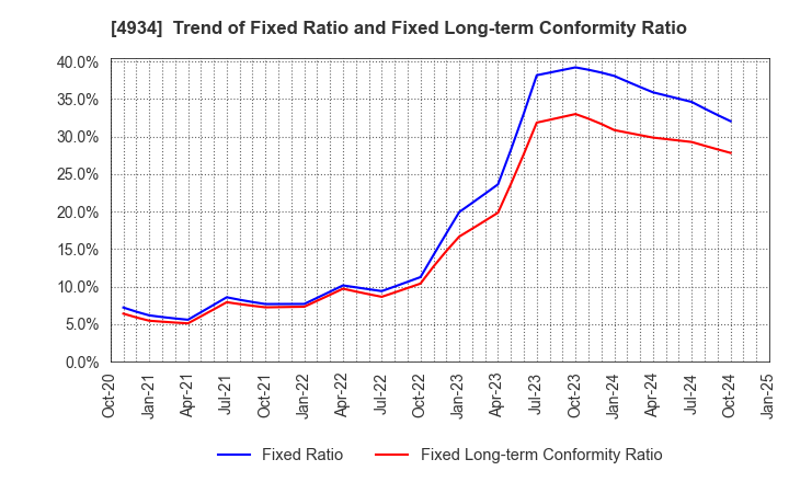 4934 Premier Anti-Aging Co., Ltd.: Trend of Fixed Ratio and Fixed Long-term Conformity Ratio