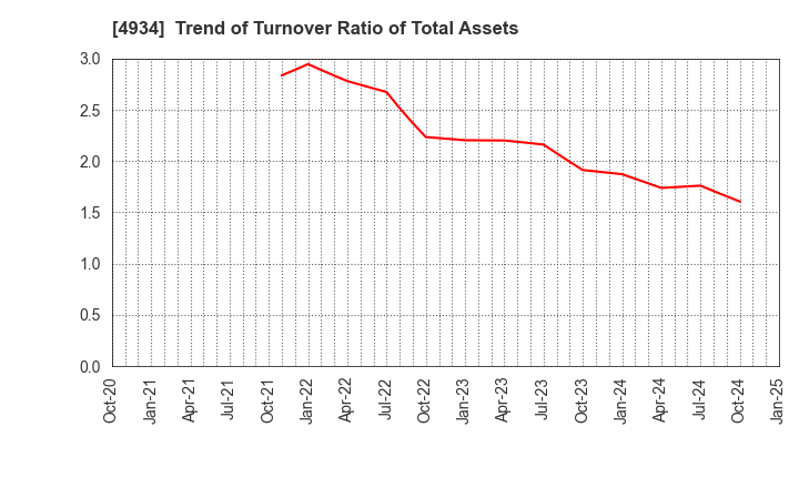 4934 Premier Anti-Aging Co., Ltd.: Trend of Turnover Ratio of Total Assets