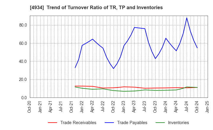 4934 Premier Anti-Aging Co., Ltd.: Trend of Turnover Ratio of TR, TP and Inventories