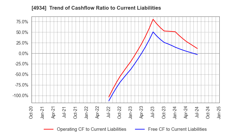 4934 Premier Anti-Aging Co., Ltd.: Trend of Cashflow Ratio to Current Liabilities