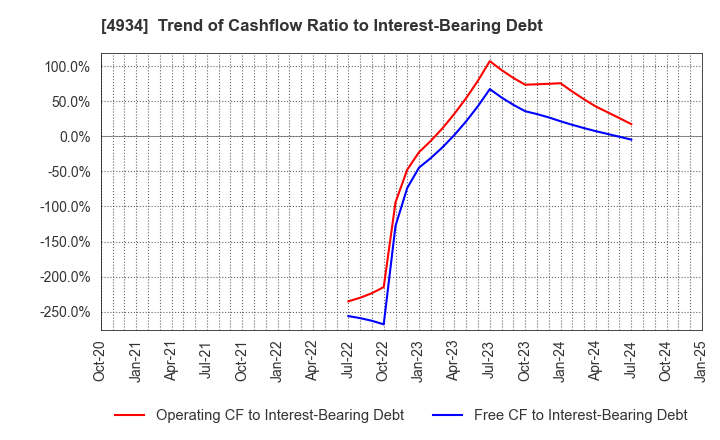 4934 Premier Anti-Aging Co., Ltd.: Trend of Cashflow Ratio to Interest-Bearing Debt