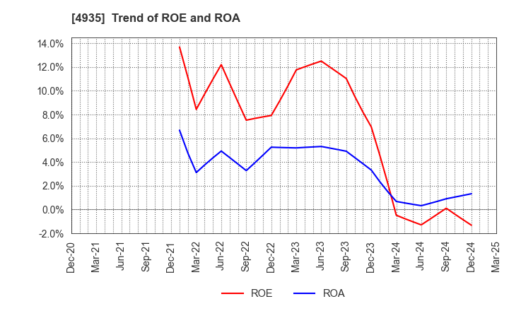 4935 LIBERTA CO., LTD.: Trend of ROE and ROA