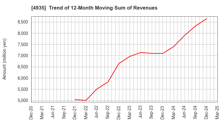 4935 LIBERTA CO., LTD.: Trend of 12-Month Moving Sum of Revenues