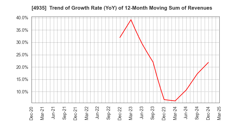 4935 LIBERTA CO., LTD.: Trend of Growth Rate (YoY) of 12-Month Moving Sum of Revenues