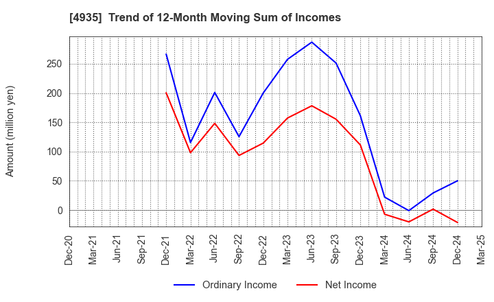 4935 LIBERTA CO., LTD.: Trend of 12-Month Moving Sum of Incomes