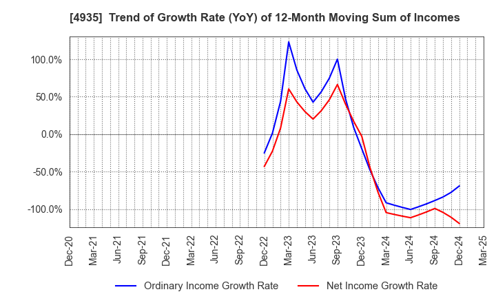 4935 LIBERTA CO., LTD.: Trend of Growth Rate (YoY) of 12-Month Moving Sum of Incomes