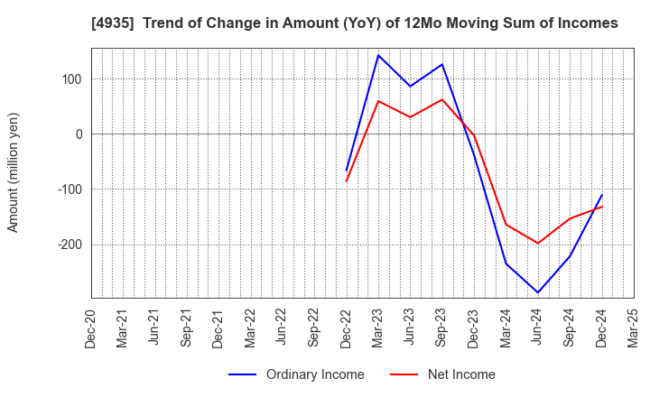 4935 LIBERTA CO., LTD.: Trend of Change in Amount (YoY) of 12Mo Moving Sum of Incomes