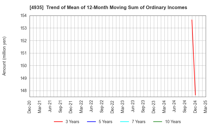 4935 LIBERTA CO., LTD.: Trend of Mean of 12-Month Moving Sum of Ordinary Incomes