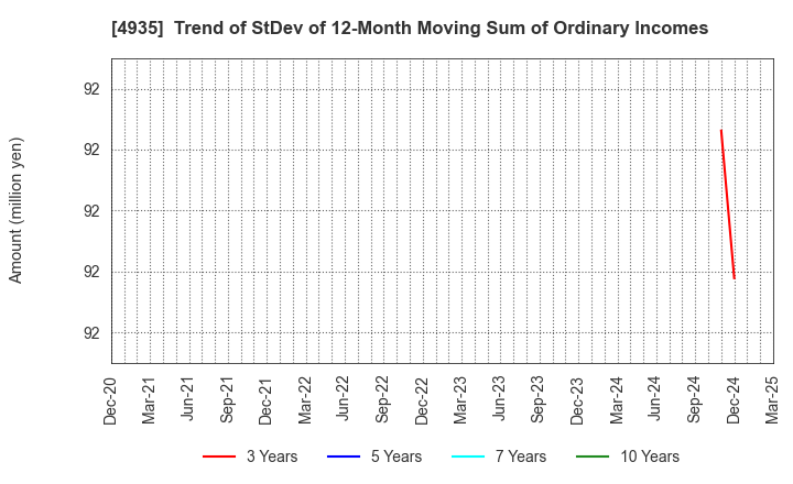 4935 LIBERTA CO., LTD.: Trend of StDev of 12-Month Moving Sum of Ordinary Incomes