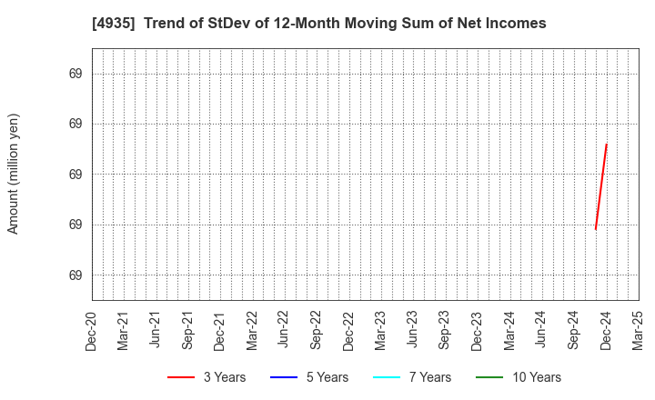 4935 LIBERTA CO., LTD.: Trend of StDev of 12-Month Moving Sum of Net Incomes