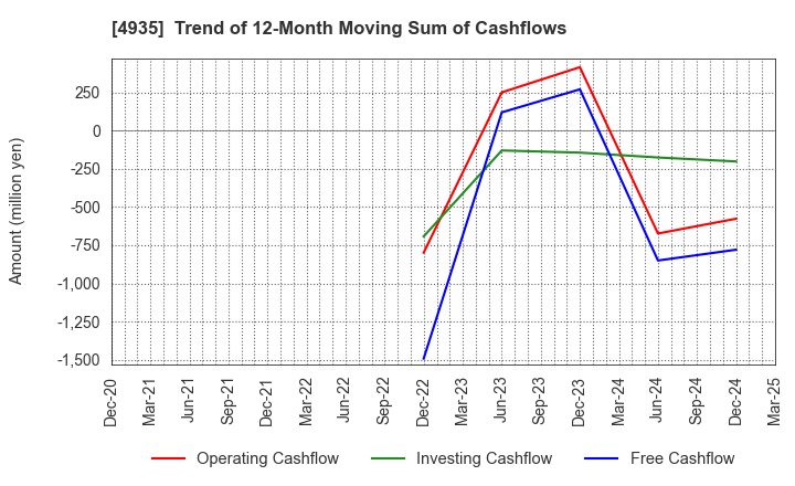 4935 LIBERTA CO., LTD.: Trend of 12-Month Moving Sum of Cashflows