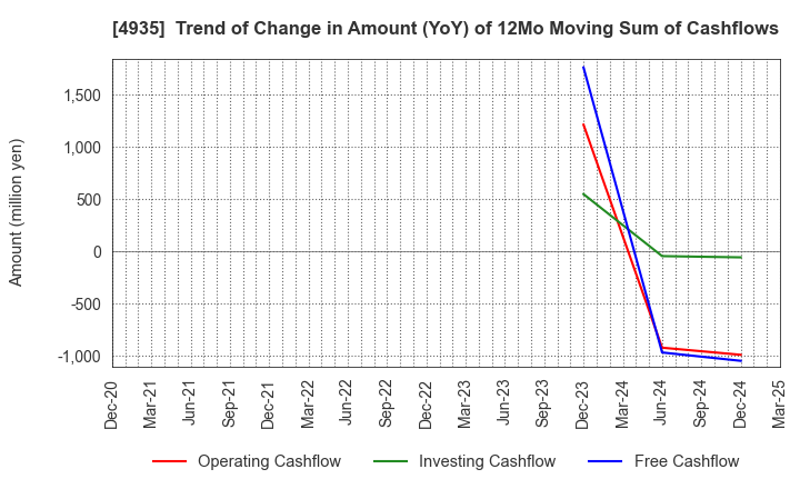 4935 LIBERTA CO., LTD.: Trend of Change in Amount (YoY) of 12Mo Moving Sum of Cashflows