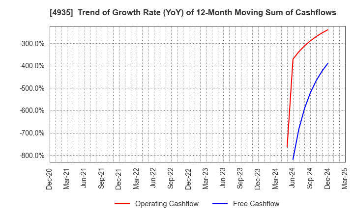 4935 LIBERTA CO., LTD.: Trend of Growth Rate (YoY) of 12-Month Moving Sum of Cashflows