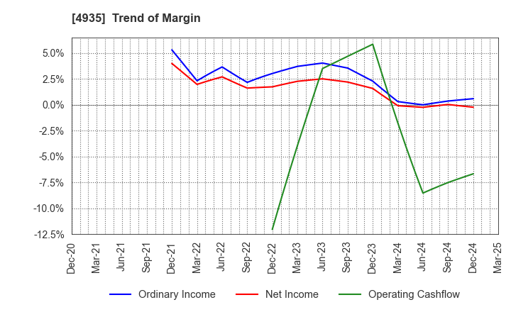 4935 LIBERTA CO., LTD.: Trend of Margin