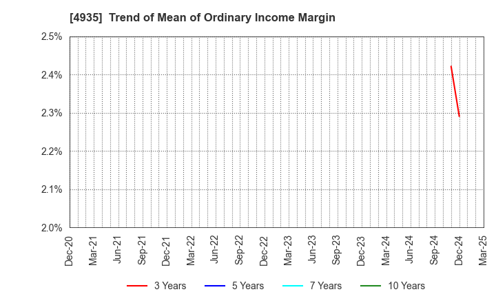 4935 LIBERTA CO., LTD.: Trend of Mean of Ordinary Income Margin