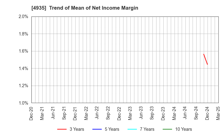 4935 LIBERTA CO., LTD.: Trend of Mean of Net Income Margin